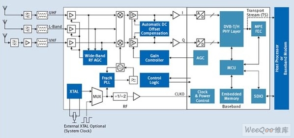 利用高集成度的RF調諧器應對移動電視技術的挑戰