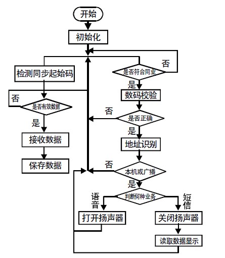 圖7 接收機流程圖
